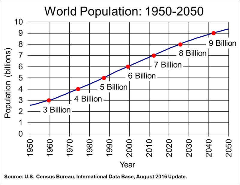 worldpop1950-2050