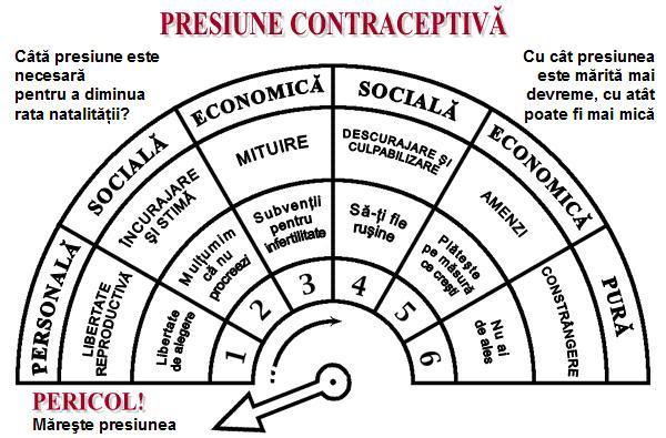 presiune contraceptiva