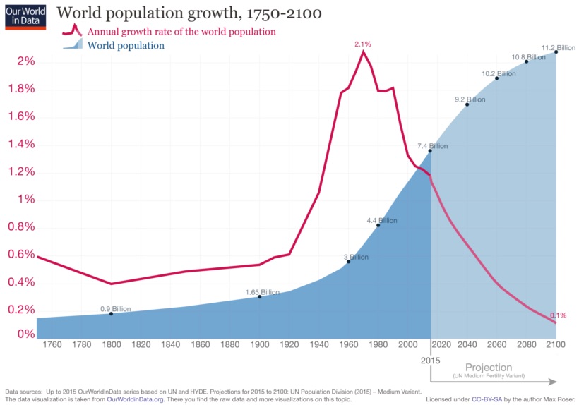 world.pop.growth1750-2100